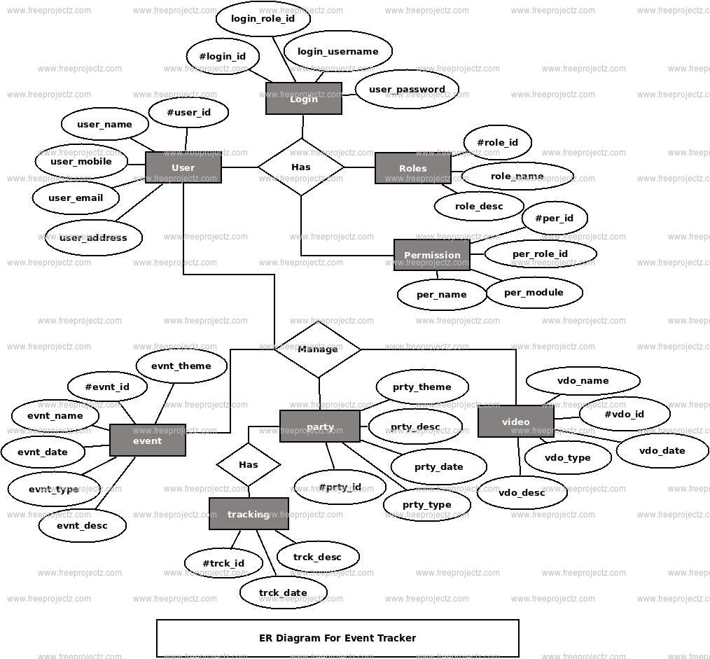 Event Tracker ER Diagram FreeProjectz